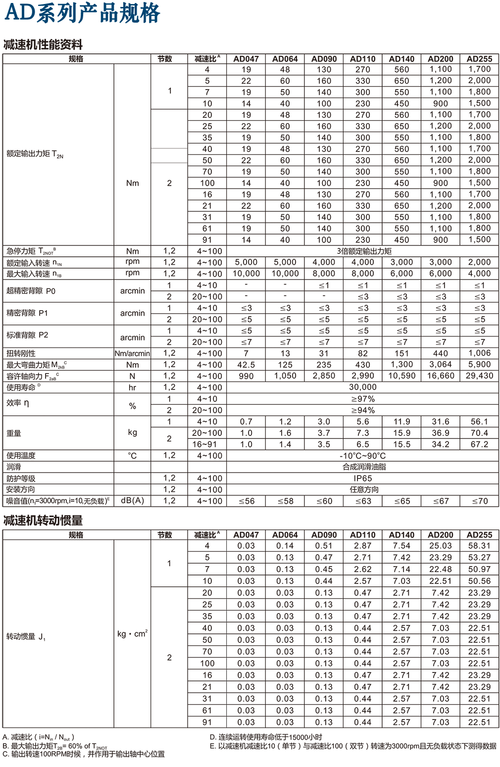 AD-Apex減速機(jī)性能.png