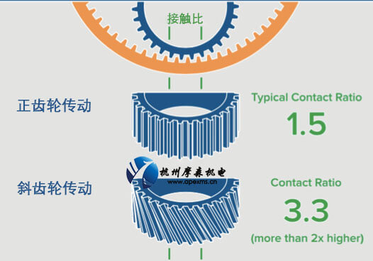 APEX減速機直齒和斜齒.jpg